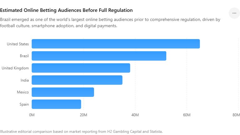 Estimated Online Betting Audiences Before Full Regulation